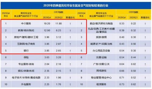 2020年第四季度中國就業(yè)市場景氣度持續(xù)回升，職業(yè)中介服務引領中介行業(yè)就業(yè)景氣
